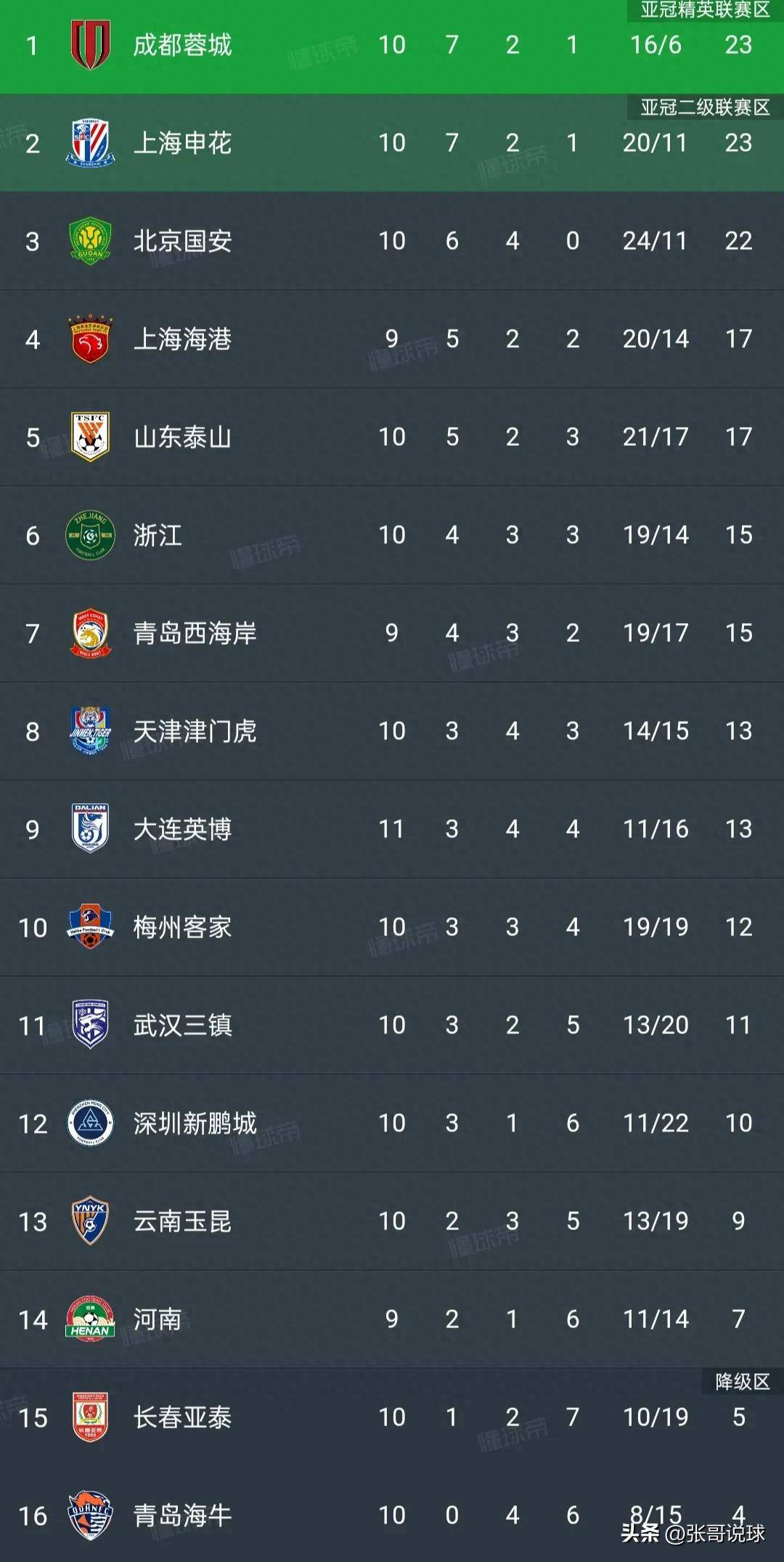 北京国安客场取胜，牢牢占据领先位置的简单介绍