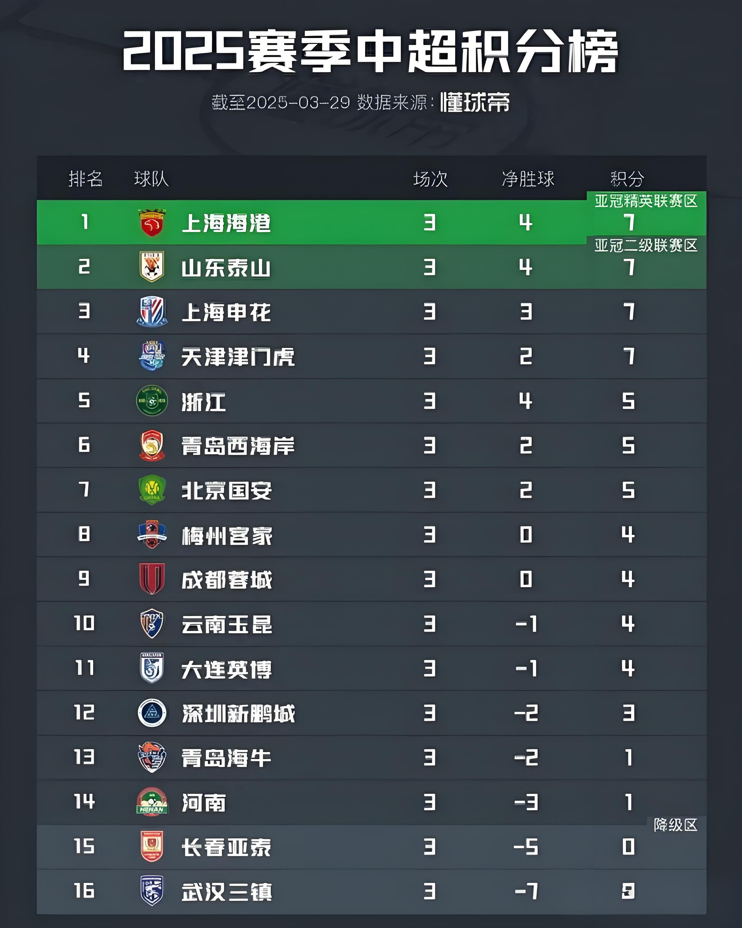 大连人迎来两连胜，赛季状态回暖