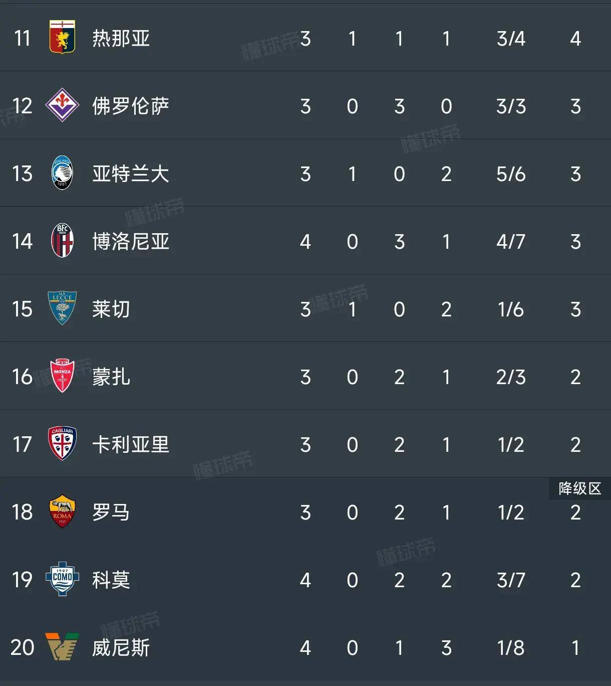 尤文图斯力克桑普多利亚，稳居意甲榜首位置的简单介绍